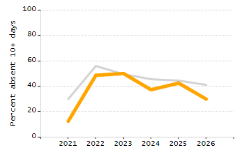 Chronically absent rate chart