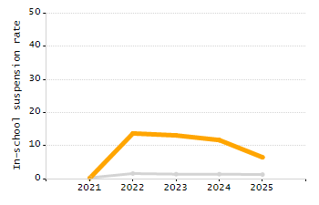 5-year cohort graduation rate chart