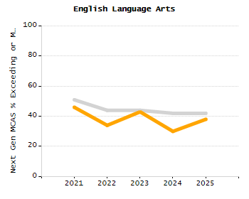 Percentage of school-aged residents enrolled in public school chart