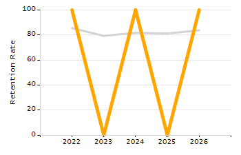 5-year cohort graduation rate chart