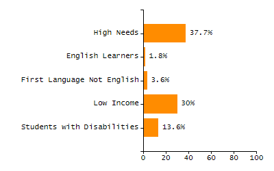 Percentage of students suspended out-of-school at least once chart