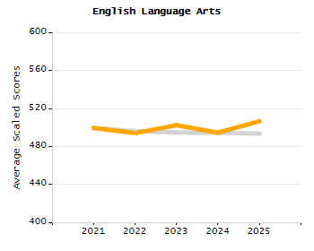 Organization Total Enrollment percentage chart