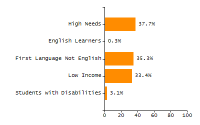 Percentage of kindergarten students enrolled full-day kindergarten line chart