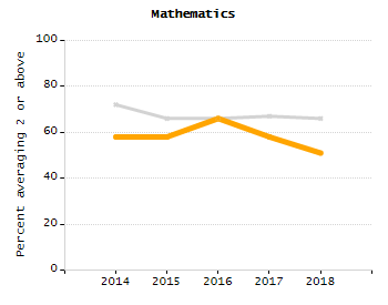 Percentage of kindergarten students enrolled full-day kindergarten line chart