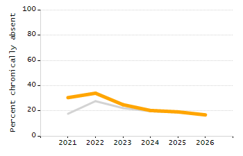 Percentage of school-aged residents enrolled in public school chart