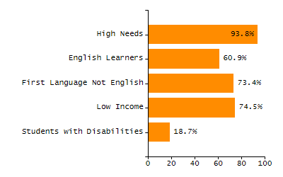 4-year cohort graduation rate chart