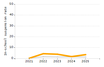 Percentage of school-aged residents enrolled in public school chart