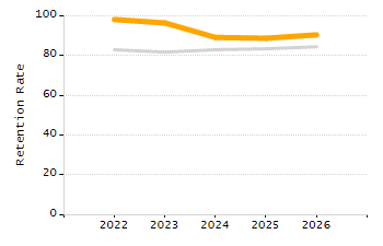 Percentage of students suspended out-of-school at least once chart