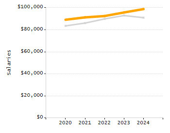 Percentage of school-aged residents enrolled in public school chart