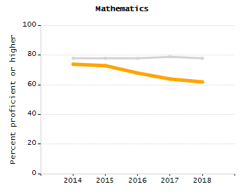 Dropout rate chart