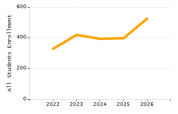 Percentage of school-aged residents enrolled in public school chart