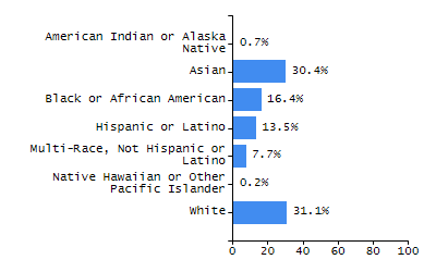 Organization Total Enrollment percentage chart