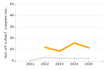 Percentage of kindergarten students enrolled full-day kindergarten line chart