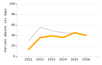 Percentage of school-aged residents enrolled in public school chart