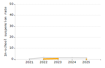 Percentage of school-aged residents enrolled in public school chart