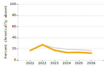 Percentage of school-aged residents enrolled in public school chart