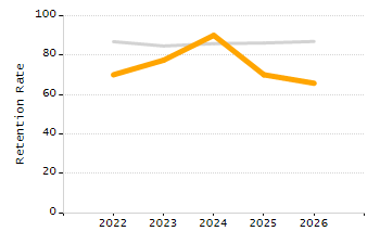 Dropout rate chart