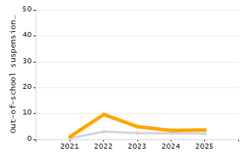 Student attendance absent ten or more days each year chart