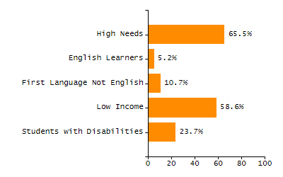 Dropout rate chart