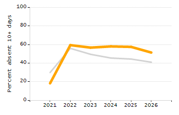 Student attendance absent ten or more days each year chart