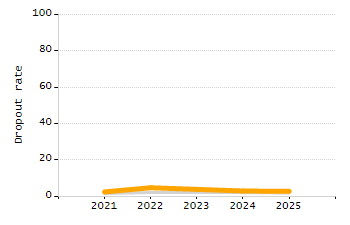 Percentage of school-aged residents enrolled in public school chart