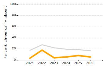 Percentage of kindergarten students enrolled full-day kindergarten line chart