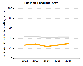 Dropout rate chart