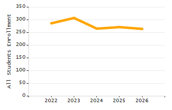 Organization Total Enrollment percentage chart