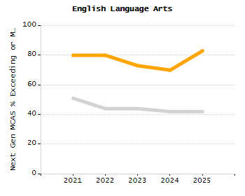 Percentage of kindergarten students enrolled full-day kindergarten line chart