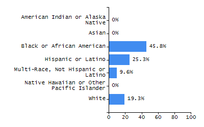 Dropout rate chart