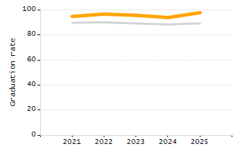 Percentage of students suspended in-school at least once chart