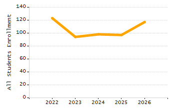 Percentage of school-aged residents enrolled in public school chart