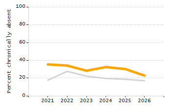 Percentage of school-aged residents enrolled in public school chart