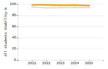 Percentage of students suspended in-school at least once chart