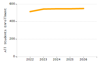 Percentage of school-aged residents enrolled in public school chart