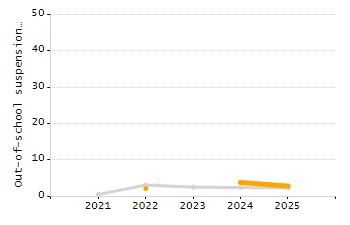 Percentage of kindergarten students enrolled full-day kindergarten line chart