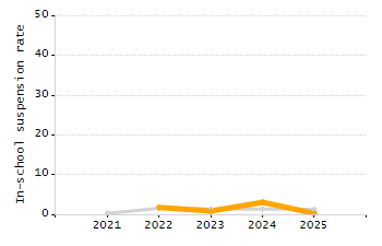 Student attendance absent ten or more days each year chart