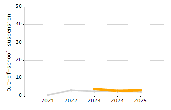 5-year cohort graduation rate chart