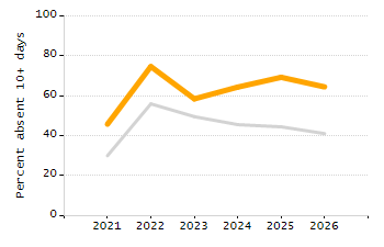 Percentage of school-aged residents enrolled in public school chart
