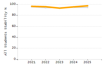 Organization Total Enrollment percentage chart