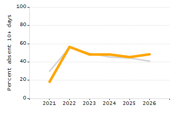 Percentage of kindergarten students enrolled full-day kindergarten line chart