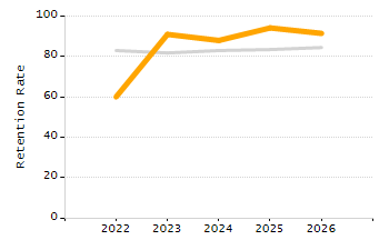 Percentage of school-aged residents enrolled in public school chart