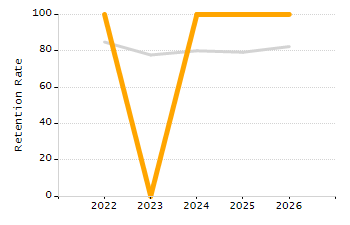 Percentage of students suspended out-of-school at least once chart