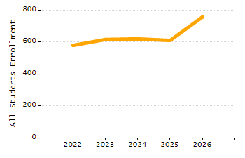 Organization Total Enrollment percentage chart