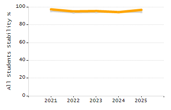 Student attendance absent ten or more days each year chart