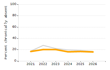 Percentage of kindergarten students enrolled full-day kindergarten line chart