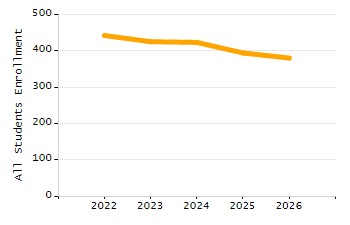 Percentage of school-aged residents enrolled in public school chart