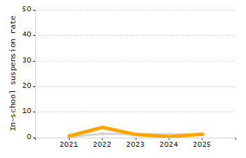 Student attendance absent ten or more days each year chart