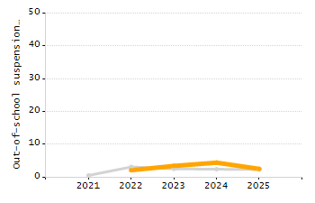 Percentage of students suspended in-school at least once chart