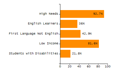 Dropout rate chart